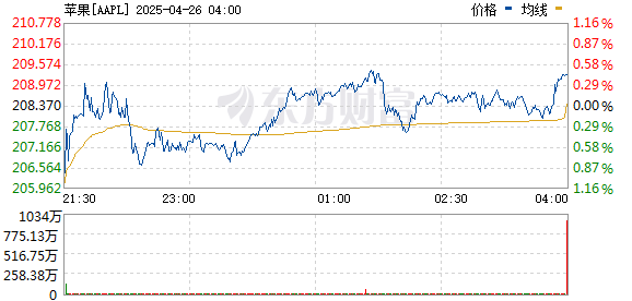 R图 AAPL_0