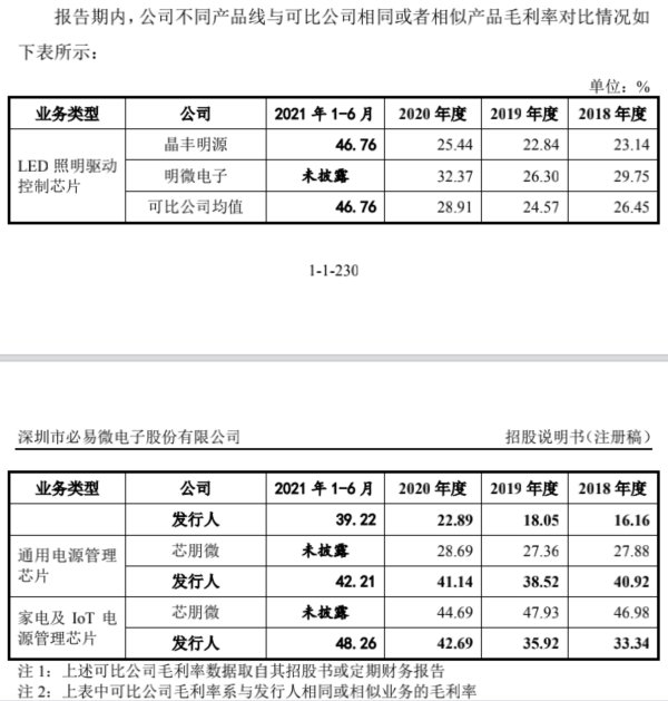 股票配资公司行业门户配资 上游下游都强势，电源管理芯片厂商必易微话语权几何？| IPO观察